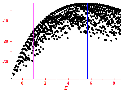 Strength function log